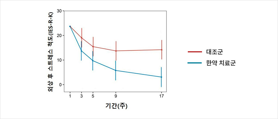 추적관찰 결과 한약 치료군과 대조군의 교통사고 후 스트레스(IES-R-K) 지표가 감소하는 양상이 확인됐다.  | 자생한방병원・자생의료재단 