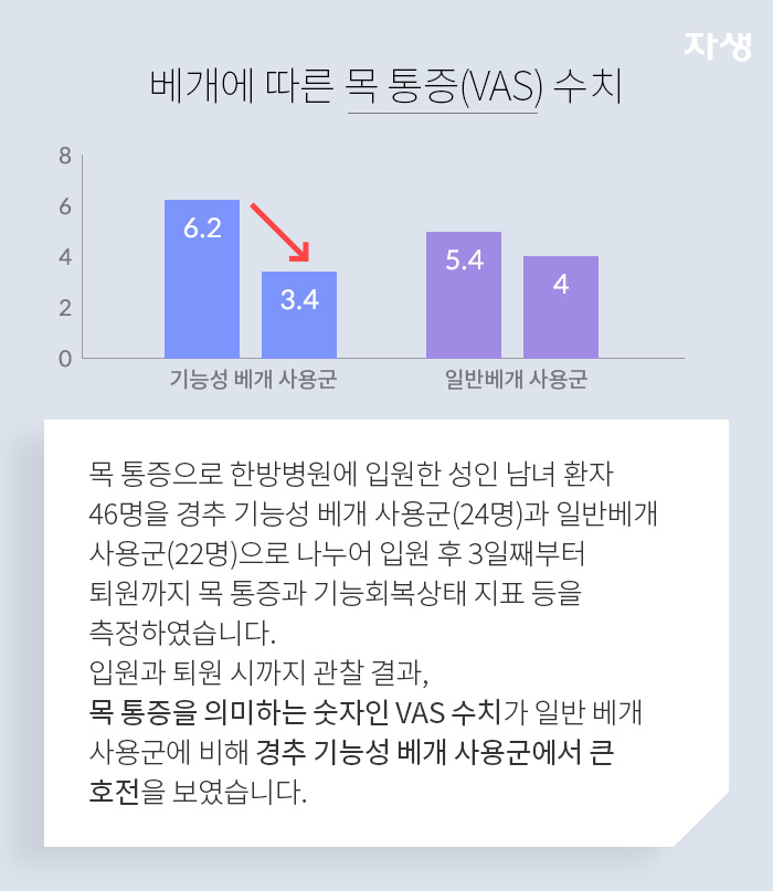 베개에 따른 목 통증(vas) 수치 그래프 - 알기 쉬운 연구 이야기 | 자생의료재단