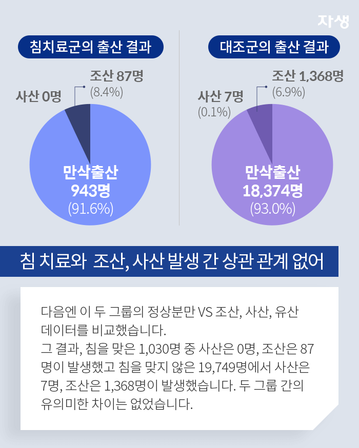 침 치료와 조산, 사산 발생 간 상관 관계 없어 - 다음엔 이 두 그릅의 정상분만vs조산, 사산, 유산 데이터를 비교했습니다. 그 결과, 침을 맞은 1,030명 중 사산은 0명, 조산은 87명, 조산은 1,368명이 발생했습니다. 두 그룹간의 유의미한 차이는 없었습니다.