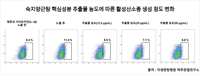 ‘International Journal of Molecular Sciences’ 4월호에 게재된 해당 연구 논문
「Chaenomeles Fructus (CF), the Fruit of Chaenomeles sinensis Alleviates IL‐1β Induced Cartilage Degradation in Rat Articular Chondrocytes」  | 자생한방병원·자생의료재단