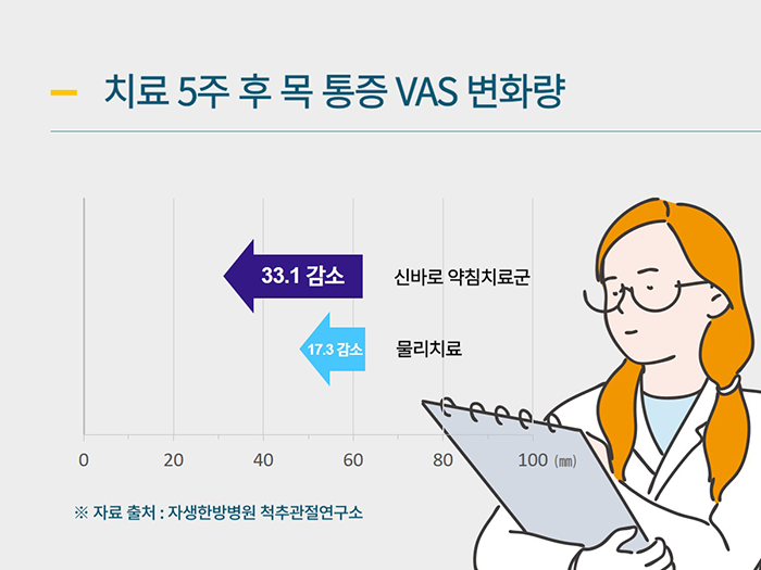 약침치료와 물리치료를 받은 환자들의 목 통증 VAS 변화량 | 자생한방병원·자생의료재단