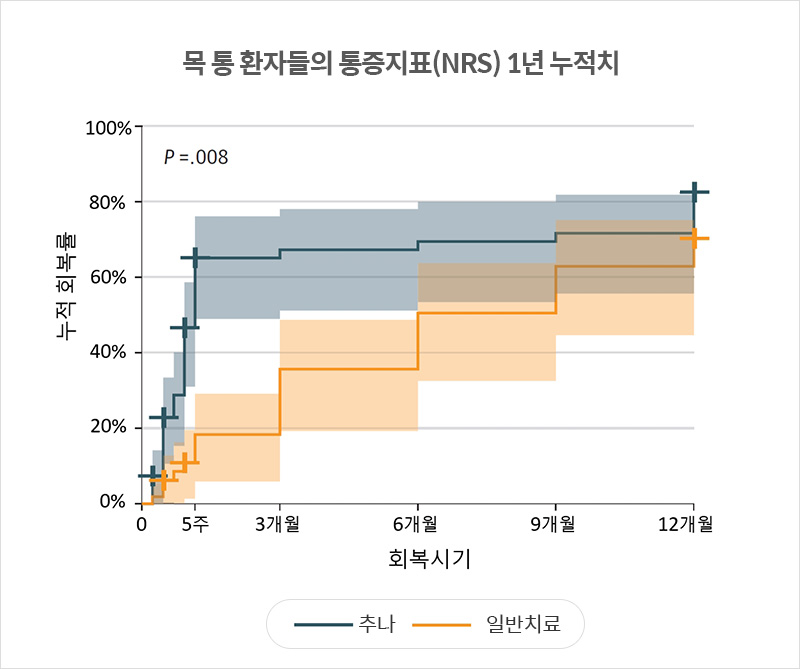 추나요법과 일반치료를 받은 목 통증 환자들의 통증지표(NRS) 1년 누적치 | 자생한방병원·자생의료재단