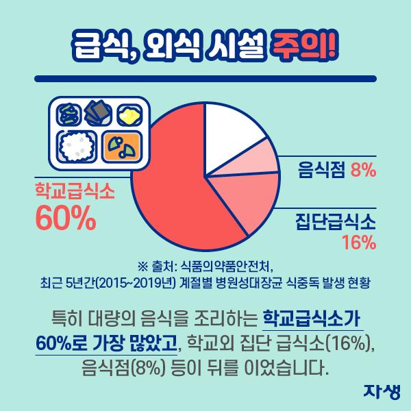 급식, 외식 시설 주의! 특히 대량의 음식을 조리하는 급식, 외식시설에서 많이 발생했습니다.  학교급식소가 60%로 가장 많았고,  학교 외 집단급식소 16%,  음식점 8% 등이 뒤를 이었습니다.  ※ 출처 : 식품의약품안전처, 최근 5년간(‘15~’19년) 계절별 병원성대장균 식중독 발생 현황