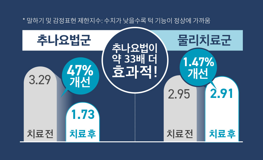 추나요법이 약 22배 더 효과적 | 자생한방병원・자생의료재단