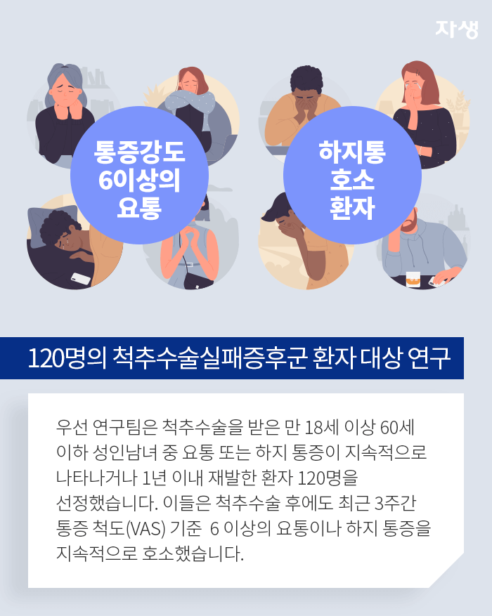 120명의 척추수술실패증후군 환자 대상 연구-우선 연구팀은 척추수술을 받은 만 18세 이상 60세 이하 성인남녀 중 요통 또는 하지 통증이 지속적으로 나타나거나 1년 이내 재발한 환자 120명을 선정했습니다. 이들은 척추수술 후에도 최근 3주간 통증 척도(VAS)기준 6이상의 요통이나 하지 통증을 지속적으로 호소했습니다.