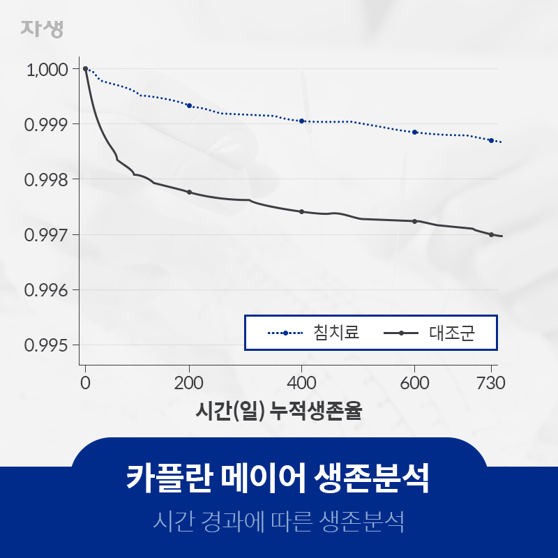 카플란 메이어 생존분석 시간 경과에 따른 생존분석 | 자생한방병원ㆍ자생의료재단