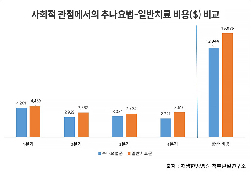 사회적 관점에서 추나요법의 비용이 일반치료보다 $2,131 낮게 나타나 더 경제적이었다.  | 자생한방병원·자생의료재단