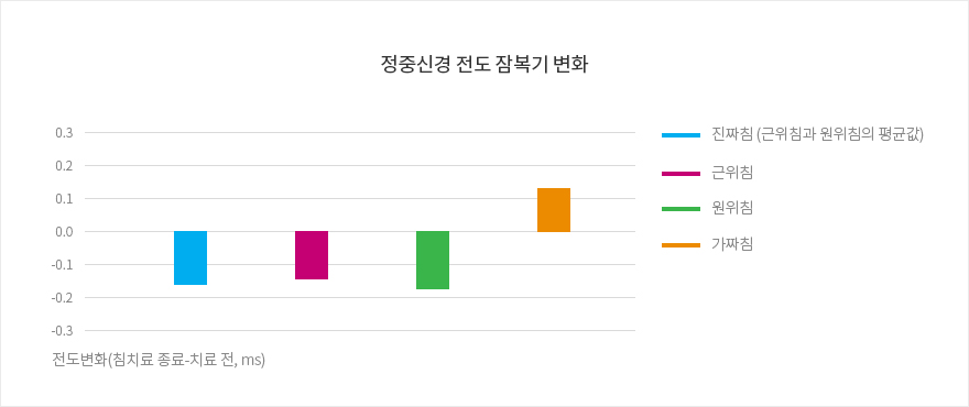 정중신경 전도 잠복기 변화 그래프