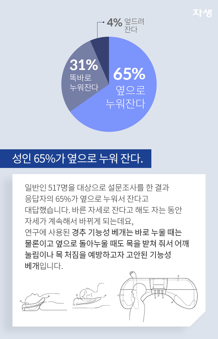 그래프 - 65% 옆으로 누워 잔다, 31% 똑바로 누워잔다 4% 엎드려 잔다 - 알기 쉬운 연구 이야기 | 자생의료재단