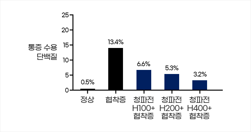 통증 수용 단백 질 비교 | 자생한방병원·자생의료재단