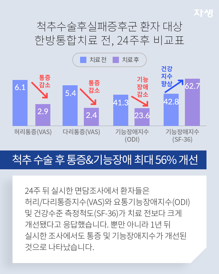 척추 수술 후 통증과 기능장애 최대 56% 개선-24주 뒤 실시한 면담조사에서 환자들은 허리/다리통증지수(VAS)와 요통기능장애지수(ODI)및 건강수준 측정척도(SF-36)가 치료 전보다 크게 개선됐다고 응답했습니다. 뿐만 아니라 1년 뒤 실시한 조사에서도 통증 및 기능장애지수가 개선된 것으로 나타났습니다.