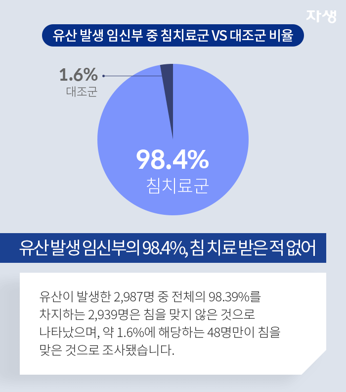 유산 발생 임신부의 98.4%, 침 치료 받은 적 없어 - 유산이 발생한 2,987명 중 전체의 98.39%를 차지하는 2,939명은 침을 맞지 않은 것으로 나타났으며, 약 1.6%에 해당하는 48명만이 침을 맞은 것으로 조사됐습니다.