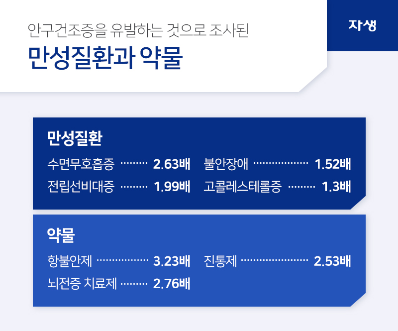 안구건조증을 유발하는 것으로 조사된 만성질환과 약물, 만성질환 / 수면무호흡증 2.63배 / 전립선비대증 1.99배 / 불안장애 1.52배 / 고콜레스테롤증 1.3배, 약물 / 항불안제 3.23배 / 뇌전증 치료제 2.76배 / 진통제 2.53배 | 자생의료재단