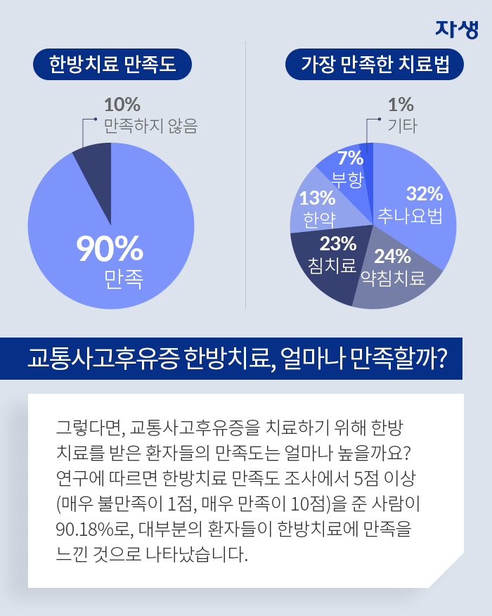 “교통사고후유증 한방치료, 얼마나 만족할까?-그렇다면, 교통사고후유증을 치료하기 위해 한방치료를 받은 환자들의 만족도는 얼마나 높을까요? 연구에 따르면 한방치료 만족도 조사에서 5점 이상(매우 불만족이 1점, 매우 만족이 10점)을 준 사람이 90.18%로, 대부분의 환자들이 한방치료에 만족을 느낀 것으로 나타났습니다. 