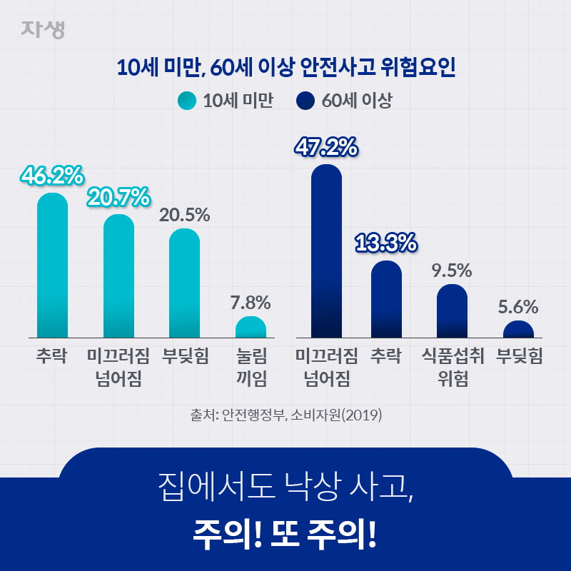  10세 미만, 60세 이상 안전사고 위험요인 | 자생한방병원·자생의료재단