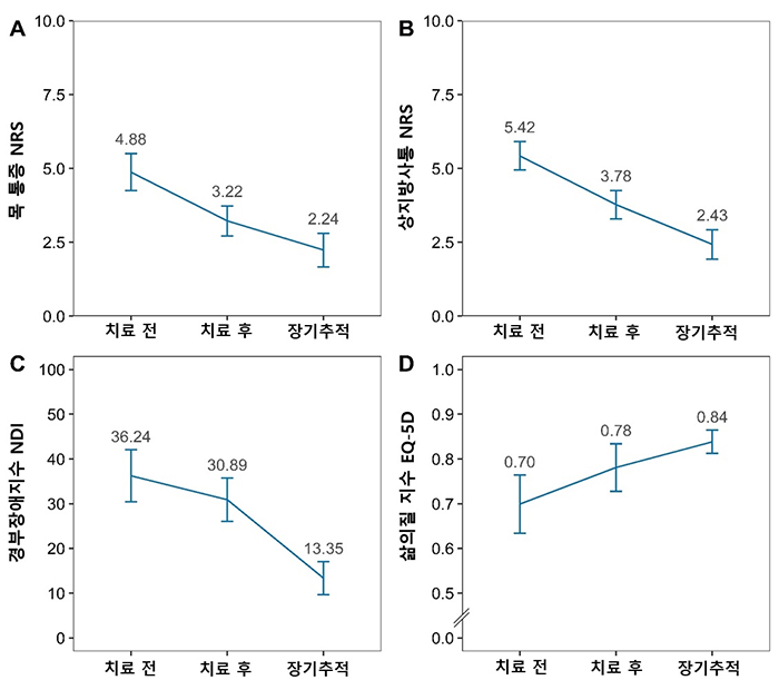 자생척추관절연구소 - 한의통합치료를 받은 경추척수증 환자들의 통증지표(NRS), 기능장애(NDI), 삶의 질 지수(EQ-5D) 지수