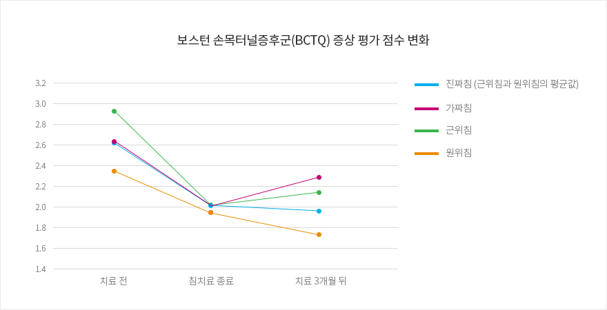 보스턴 손목터널증후군 설문조사(BCTQ) 그래프