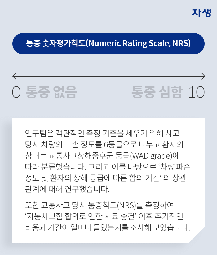 통증 숫자평가척도(Numeric Rating Scale, NRS-연구팀은 객관적인 측정 기준을 세우기 위해 사고 당시 차량의 파손 정도를 6등급으로 나누고 환자의 상태는 교통사고상해증후군 등급(WAD grade)에 따라 분류했습니다. 그리고 이를 바탕으로 '차량 파손 정도 및 상해 등급에 따른 합의 기간 기간'의 상관관계에 대해 연구했습니다. 또한 교통사고 당시 통증척도'(NRS)를 측정하여 '자동차보험 합의로 인한 치료 종결'이후 추가적인 비용과 기간이 얼마나 들었는지를 조사해 보았습니다. 