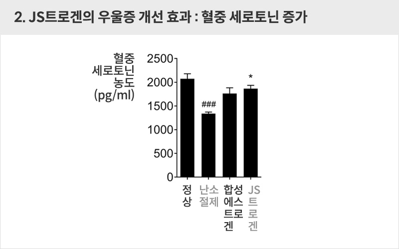 JS트로겐의 우울증 개선 효과 : 혈중 세로토닌 증가 | 자생한방병원·자생의료재단