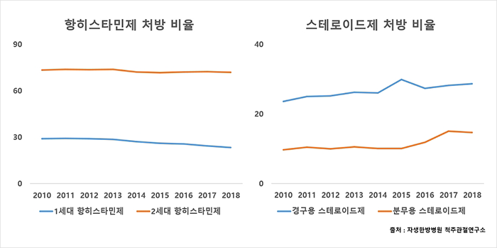 항히스타민제와 스테로이드제별 처방 비율 추이 | 자생한방병원·자생의료재단