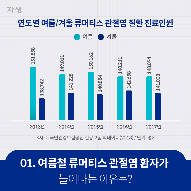 01 여름철 류머티스 관절염 환자가 늘어나는 이유는?  | 자생한방병원·자생의료재단