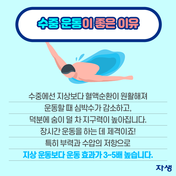 수중 운동이 좋은 이유: 수중에선 지상보다 혈액순환이 원활해져 운동 할 떄 심박수가 감소하고, 덕분에 숨이 덜 차 지구력이 높아집니다. 장시간 운동을 하는 데 제격이죠! 특히 부력과 수압의 저항으로 지상 운동보다 운동효과가 3~5배 높습니다. | 자생한방병원·자생의료재단