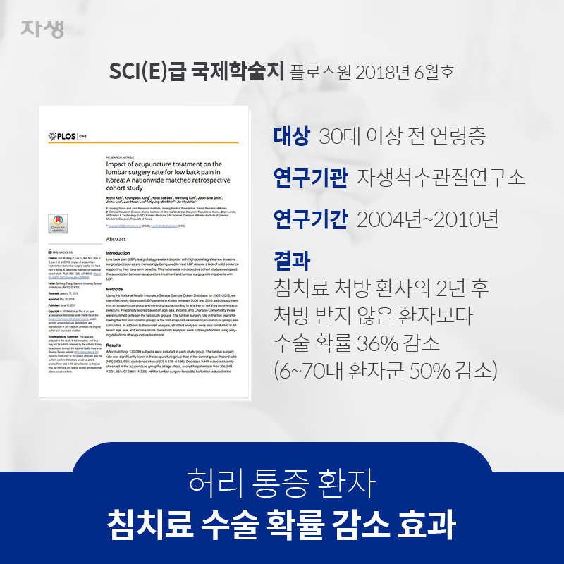 허리 통증 환자 침치료 수술 확률 감소 효과 SCI(E)급 국제학술지 플로스원 2018년 6월호 대상 : 30대 이상 전 연령층 연구기관 : 자생척추관절연구소 연구기간 : 2004년~2010년 결과 : 침치료 처방 환자의 2년 후 처방 받지 않은 환자보다 수술 확률 36% 감소 (6~70대 환자군 50% 감소) | 자생한방병원ㆍ자생의료재단