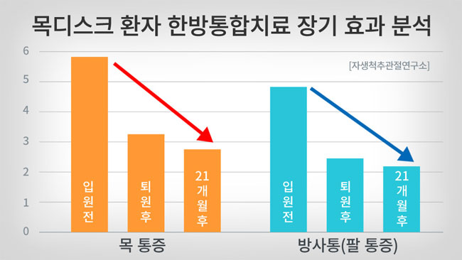 자생척추관절연구소 - 한방 통합치료 후 목디스크 입원환자의 시기별 목 통증 NRS  그래프