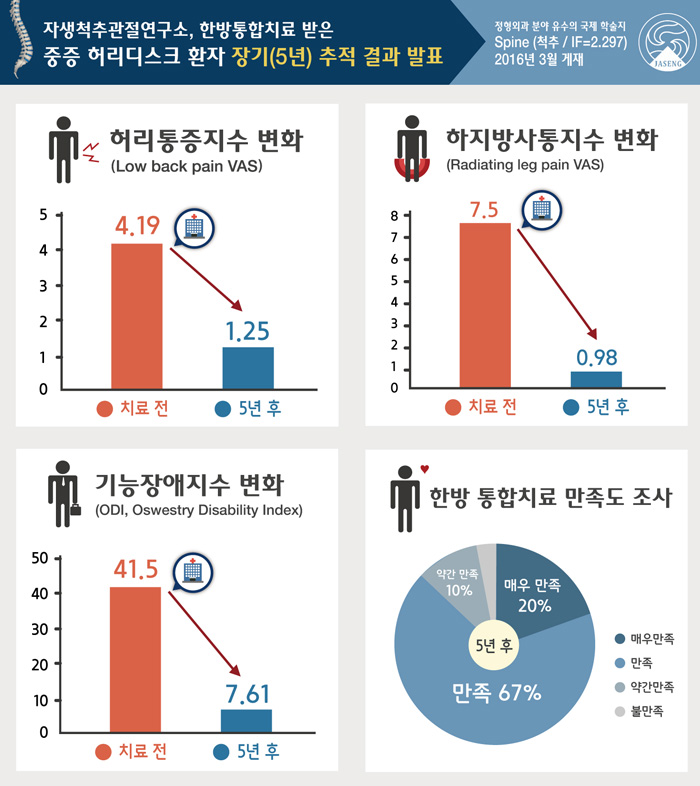 자생척추관절연구소, 한방통합치료 받은 중증 허리디스크 환자 장기(5년) 추적 결과 발표)
