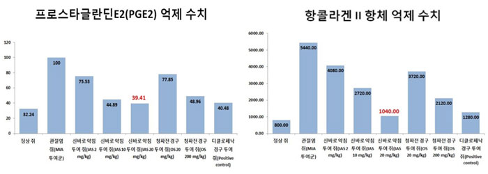 자생 연구 그래프 - (좌) 프로스타글란딘E2 억제 수치 (우) 항콜라겐 투 항체 억제 수치