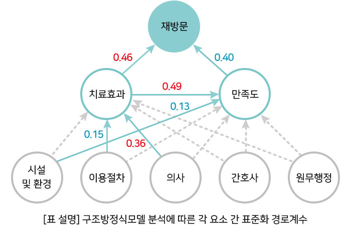 자생한방병원 설문조사 - 구조방정식모델 분석에 따른 각 요소 간 표준화 경로계수 