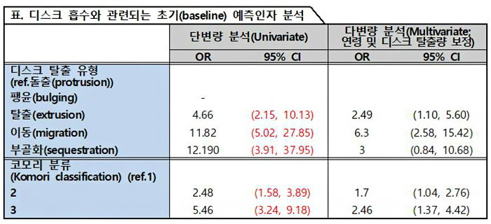 디스크 흡수와 관련되는 초기(Baseline) 예측인자에 대한 분석표 - 자생한방병원