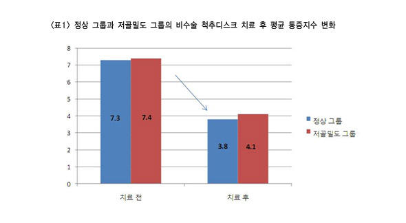 표1. 정상 그룹과 저골밀도 그룹의 비수술 척추디스크 치료 후 평균 통증지수 변화 그래프. 정상 그룹은 치료 전 7.3, 치료 후 3.8이고 저골밀도 그룹은 7.4, 4.1